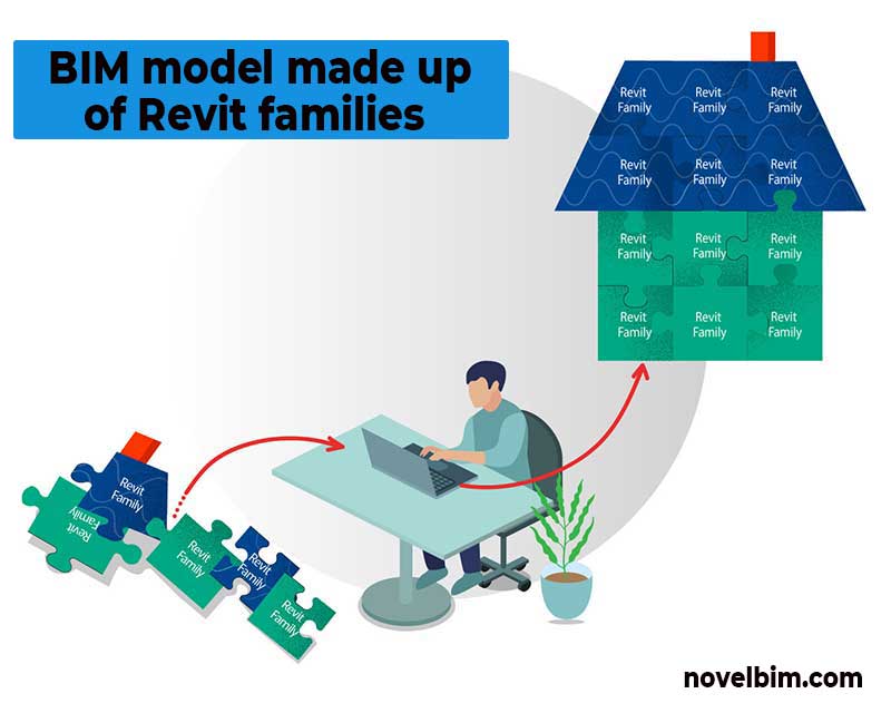 BIM model made up of Revit families